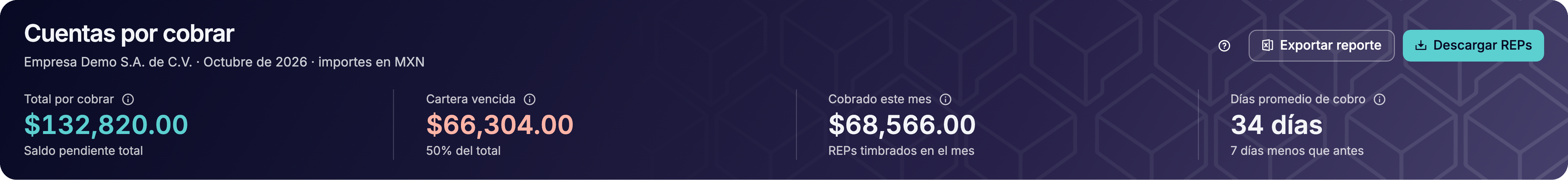 Indicadores de Cuentas por cobrar: total por cobrar, cartera vencida, cobrado este mes y días promedio de cobro