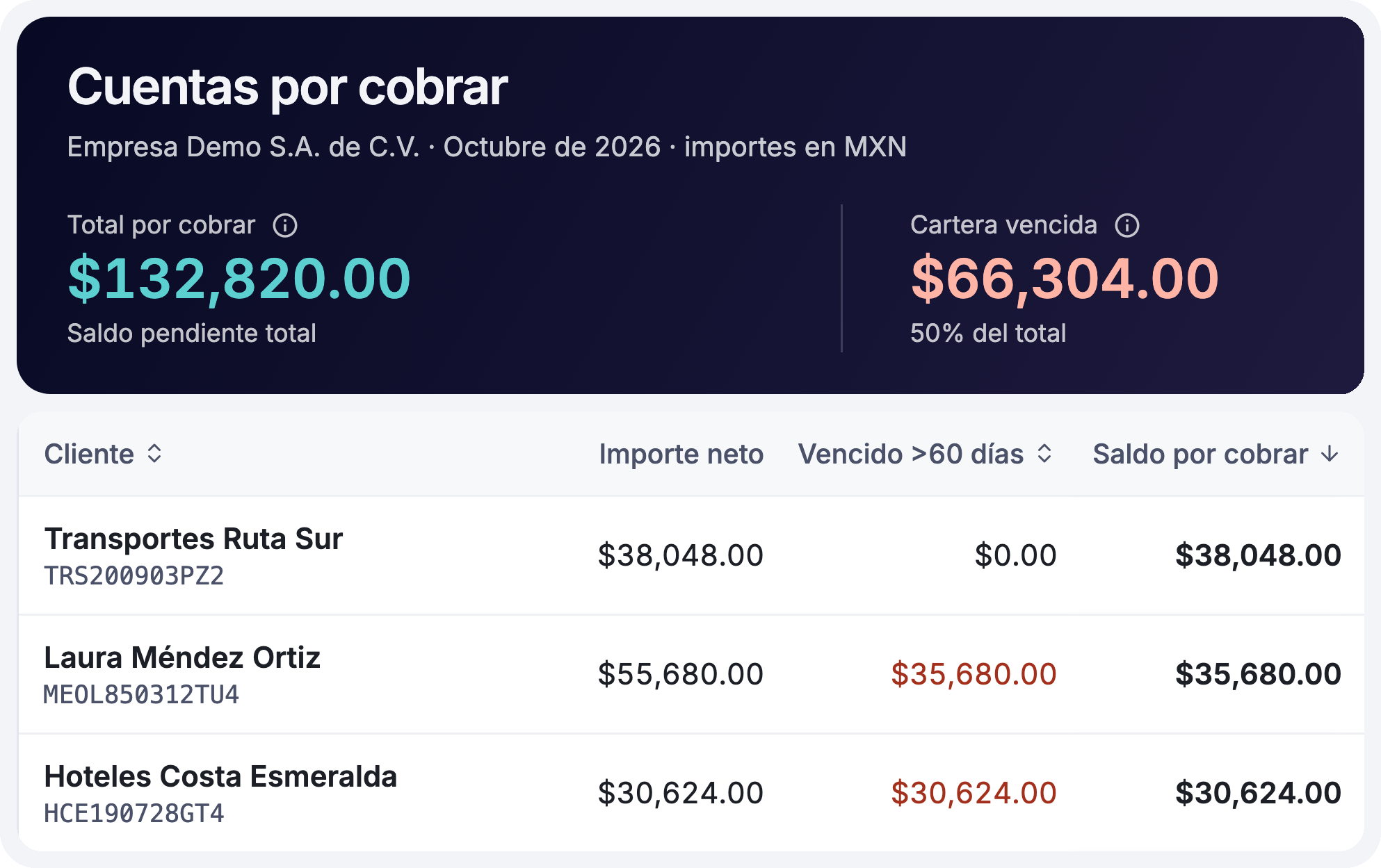 Cuentas por cobrar con saldo por cliente, importe neto y vencido a más de 60 días